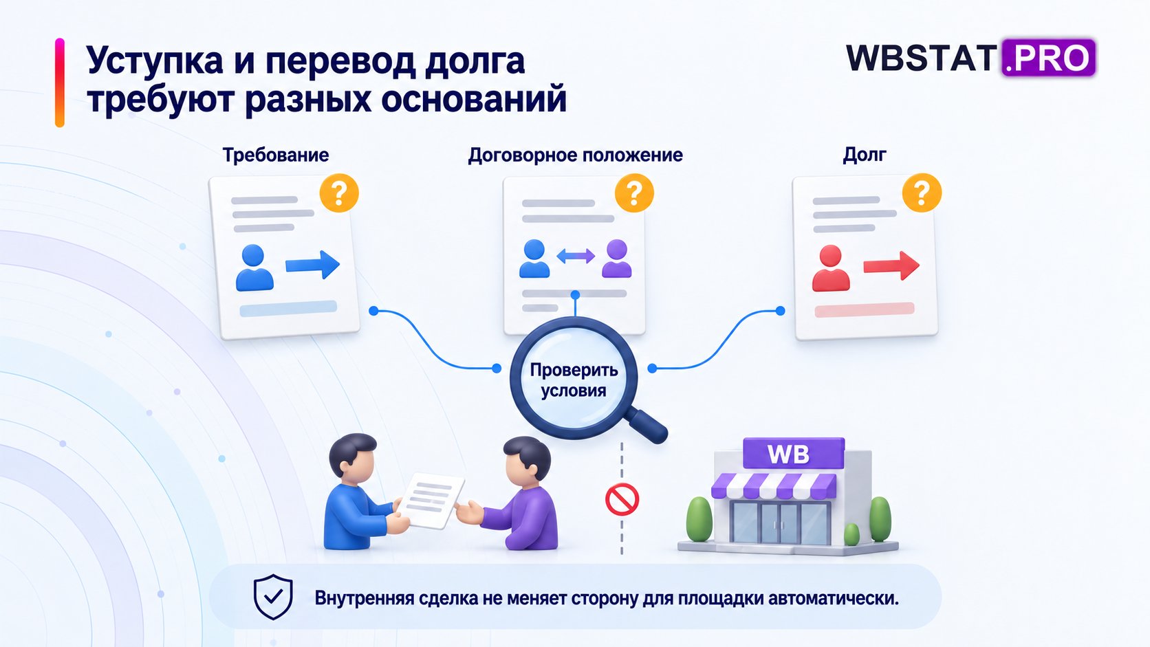 Проверка оснований уступки, передачи положения и перевода долга.