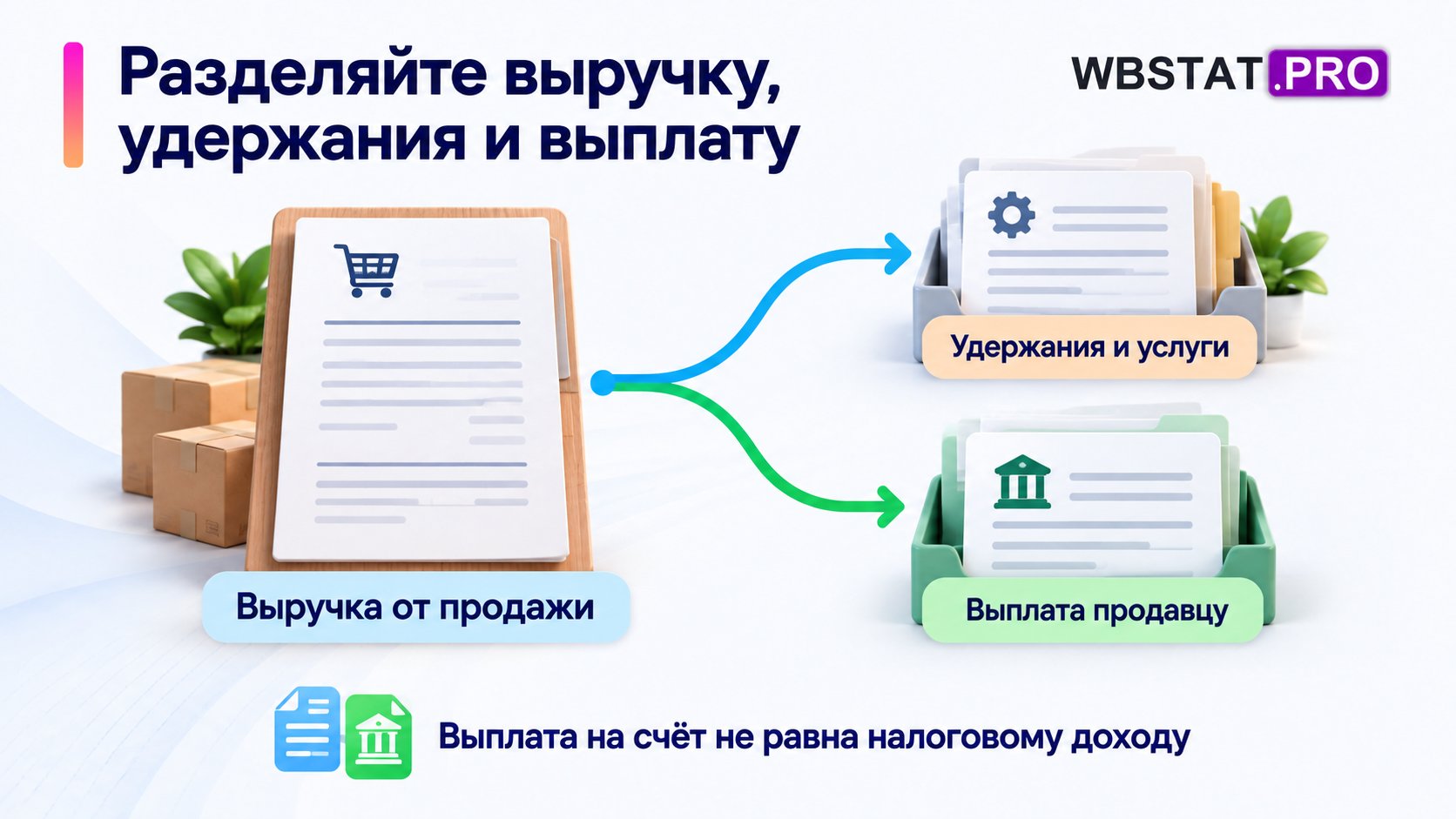 Три связанные части операции: полная выручка от продажи, удержания за услуги и выплата продавцу.