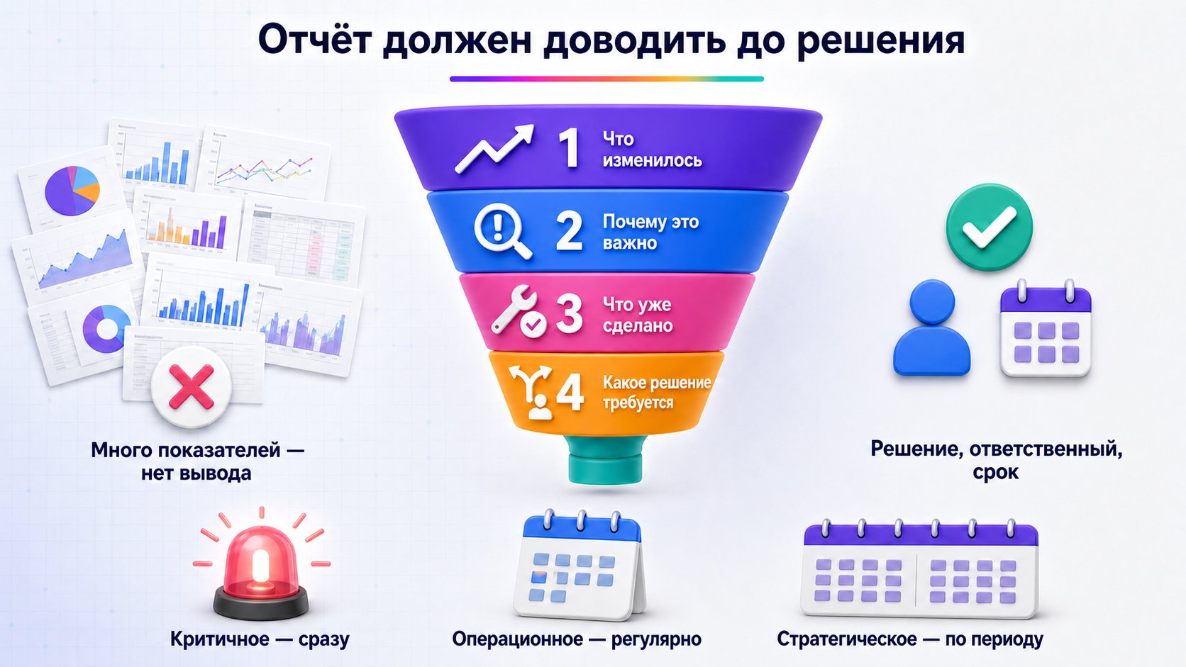 Как построить отчёт менеджера, который помогает принимать решения — Вместо таблицы показателей дайте владельцу изменение, значение, уже выполненное действие и требуемое решение.