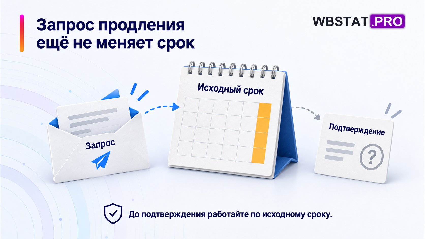Запрос продления ещё не меняет срок. До подтверждения работайте по исходному сроку.