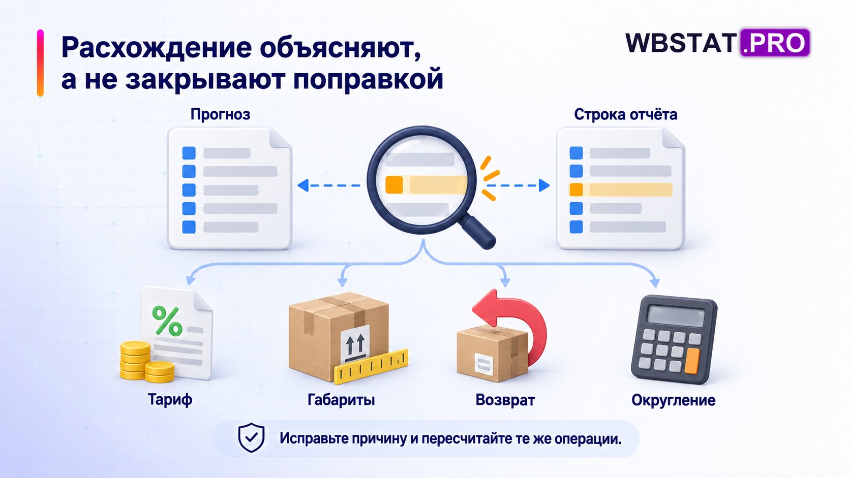 Прогноз и строку отчёта сверяют по тарифу, габаритам, возвратам и округлению.