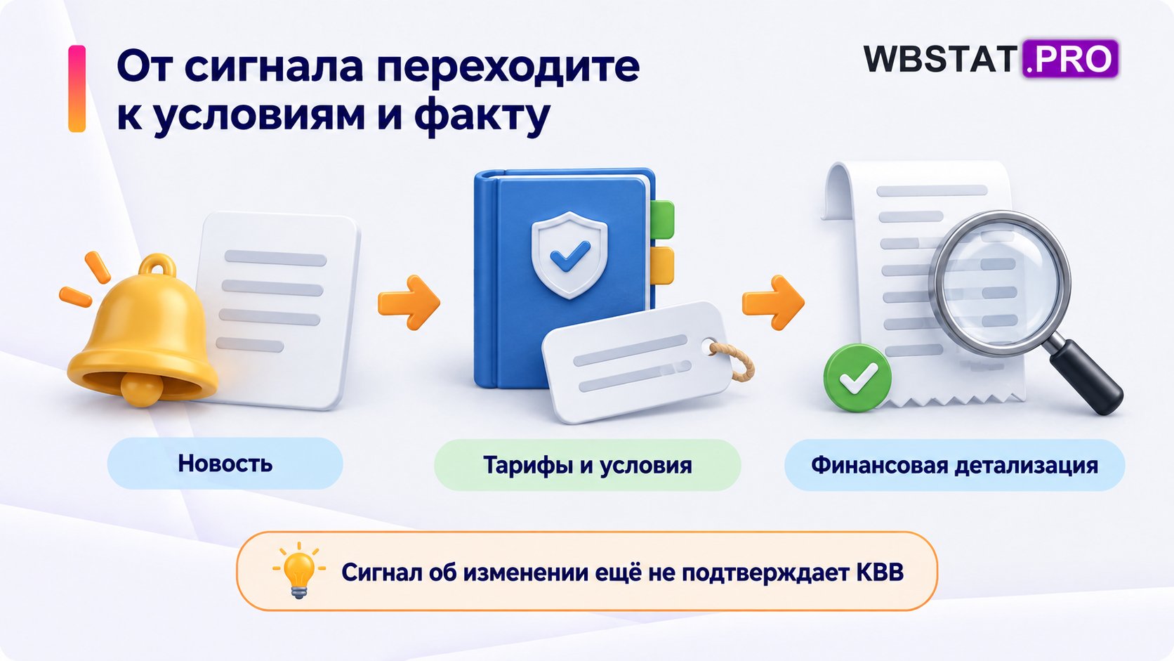 Три уровня проверки изменений комиссии: новость, тарифы и условия, финансовая детализация.