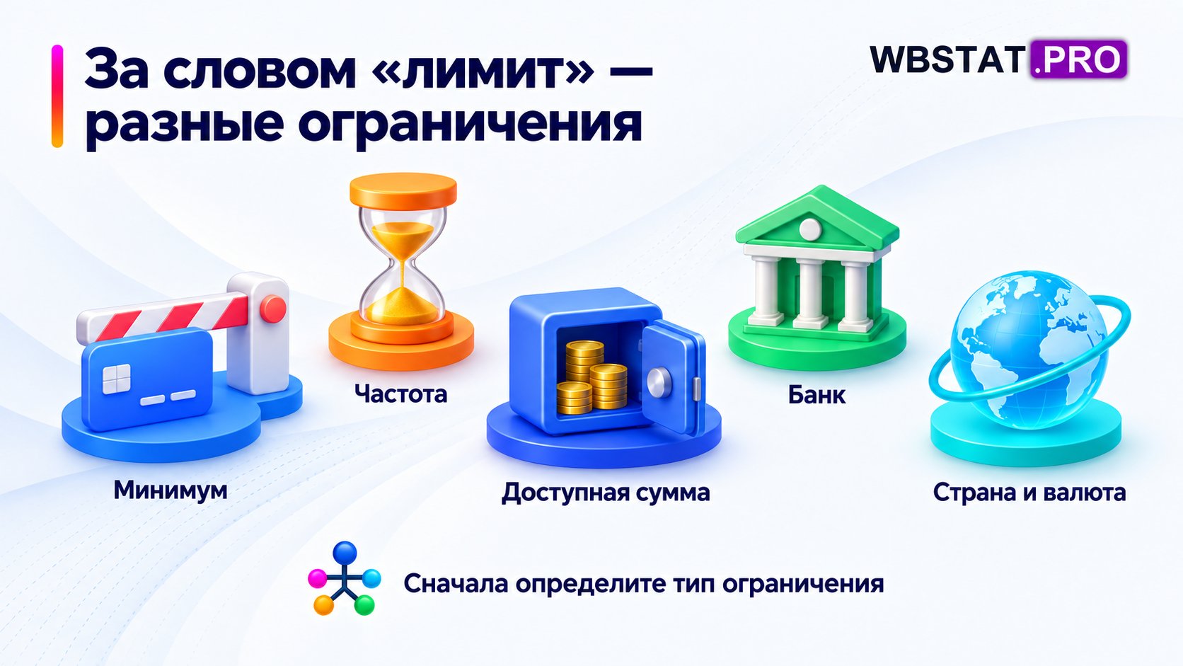 Пять типов ограничений вывода: порог, частота, доступность суммы, банк и страна.