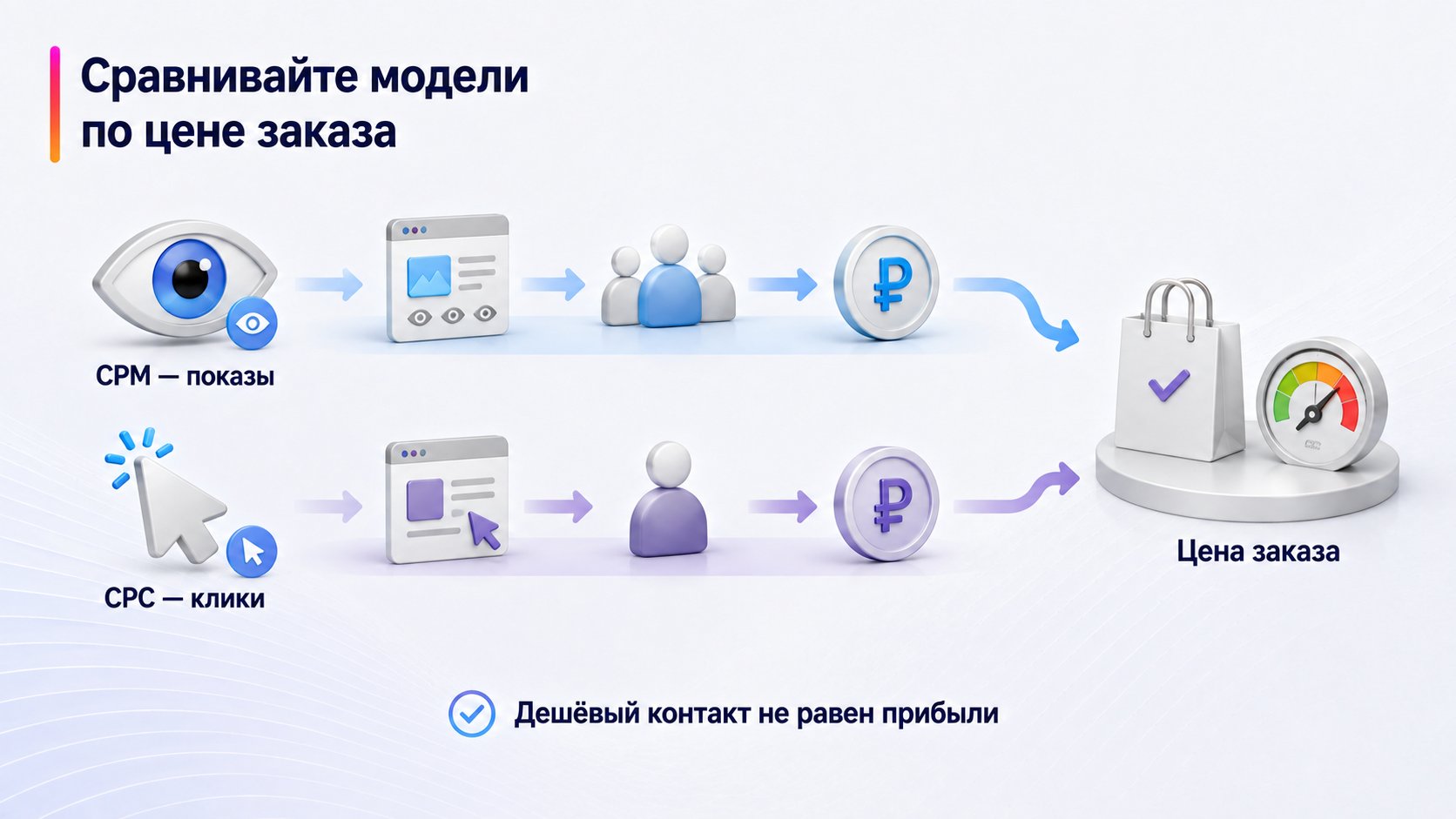 Чем оплата за показы отличается от оплаты за клики — Сравнивайте модели по цене заказа; CPM — показы — CPC — клики — Цена заказа