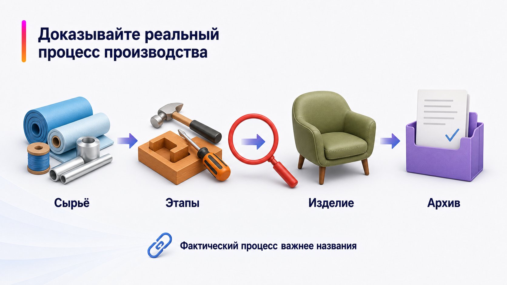 Как подтвердить, что товар произведён самостоятельно — Доказывайте реальный процесс производства; Сырьё — Этапы — Изделие — Архив