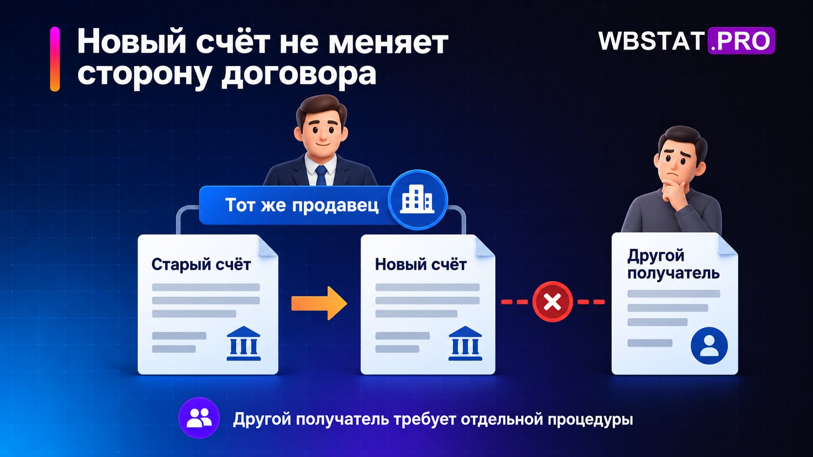 Два счёта связаны с одним продавцом, чужой получатель отделён.