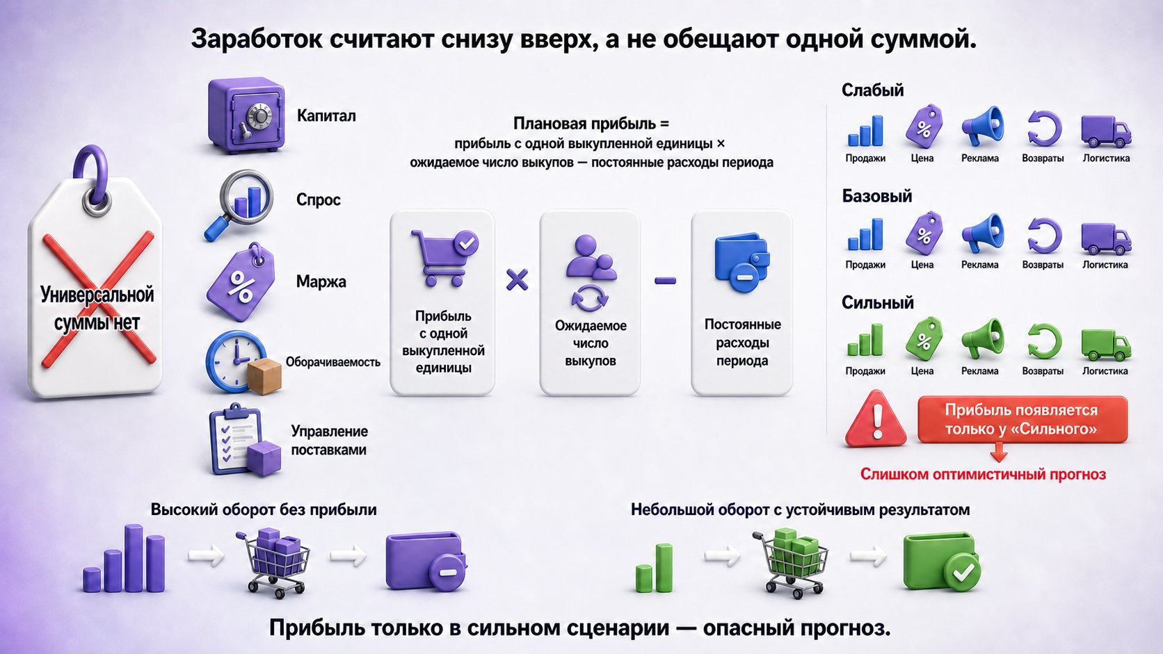 Сколько можно заработать на Wildberries — Универсальной суммы нет: заработок считают снизу вверх и проверяют в слабом, базовом и сильном сценариях; прибыль только в сильном сценарии означает опасную зависимость от оптимизма.