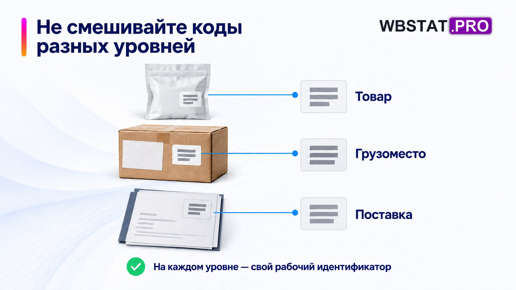 Три отдельные связи показывают принадлежность идентификаторов товару, грузоместу и поставке.