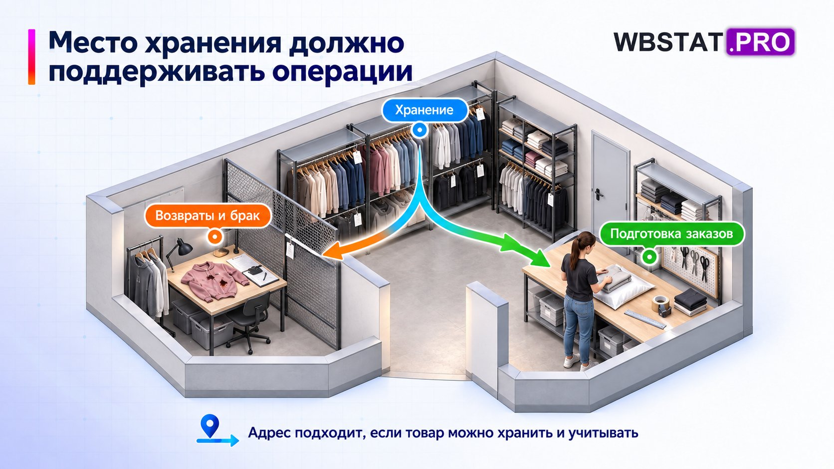 Разные зоны помещения поддерживают хранение, возвраты и подготовку заказов.