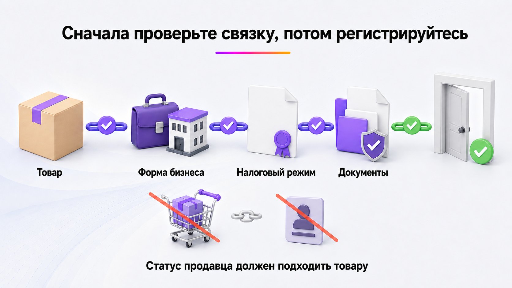 Кто может зарегистрироваться продавцом на Wildberries — Регистрация доступна только при совместимости товара, формы бизнеса, налогового режима и документов с действующими условиями площадки.