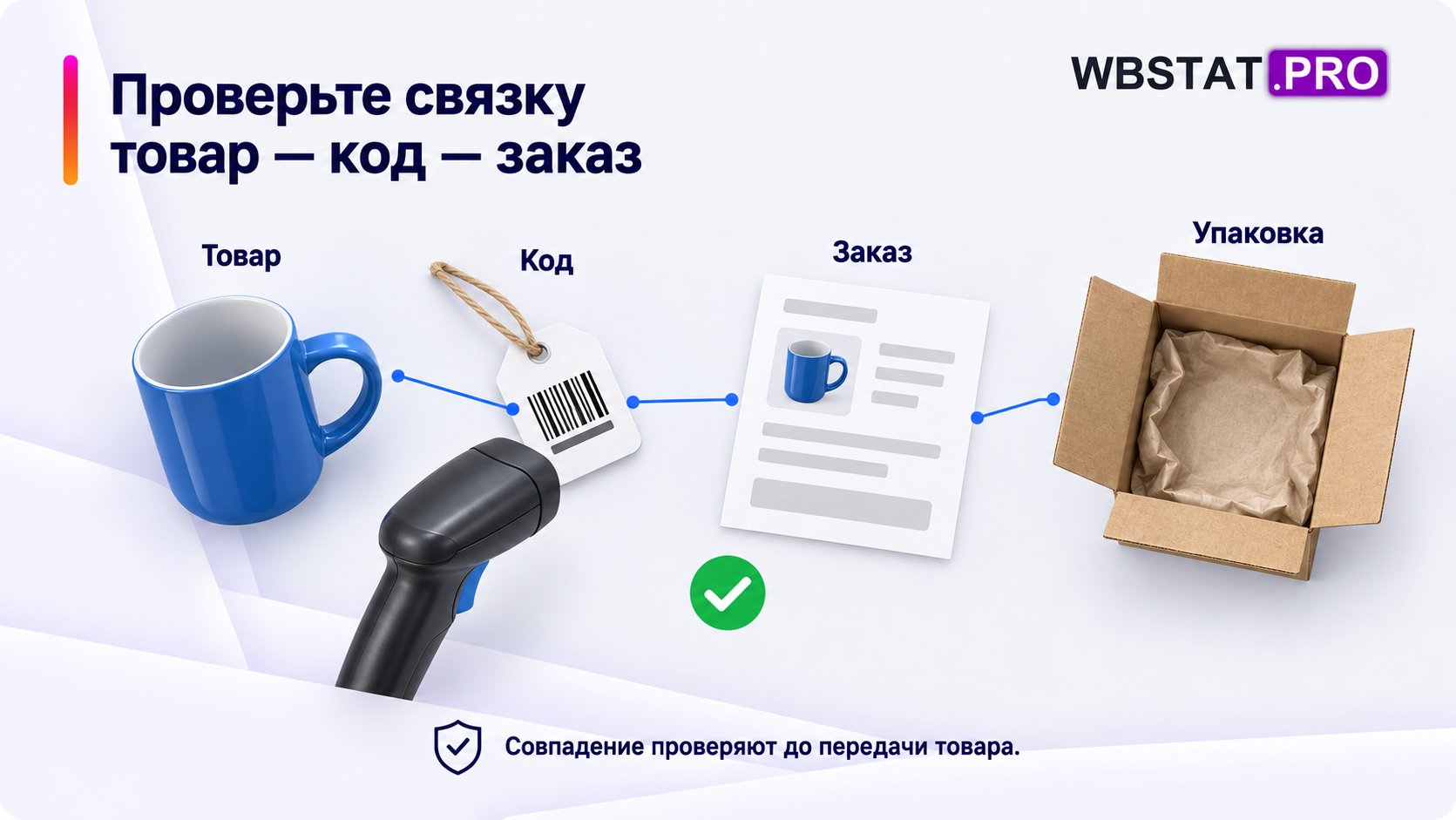 Проверьте связку товар — код — заказ. Совпадение проверяют до передачи товара.