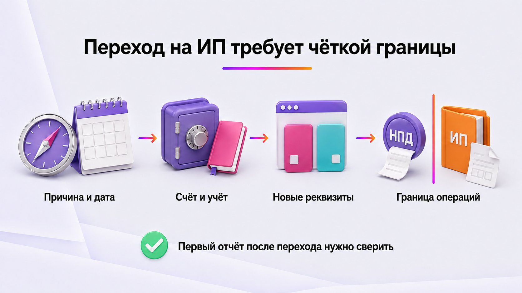 Как перейти с самозанятости на ИП — Спланируйте дату, подготовьте инфраструктуру ИП, обновите реквизиты и отделите операции до перехода от операций после него.