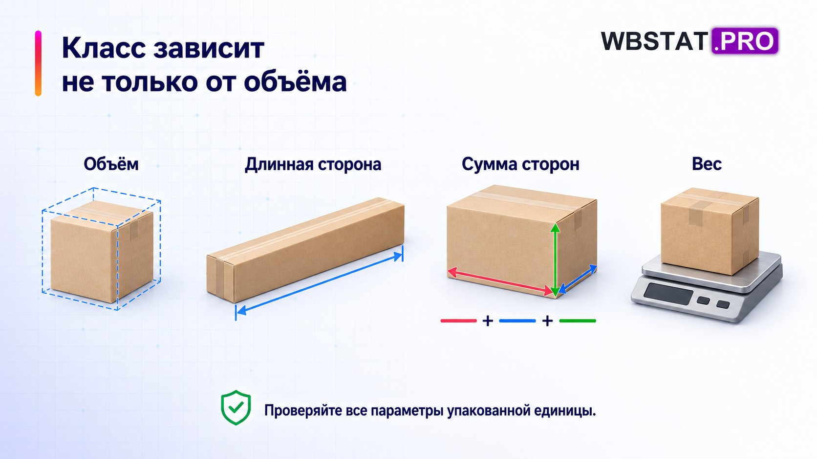 Четыре параметра упаковки, влияющие на классификацию товара.