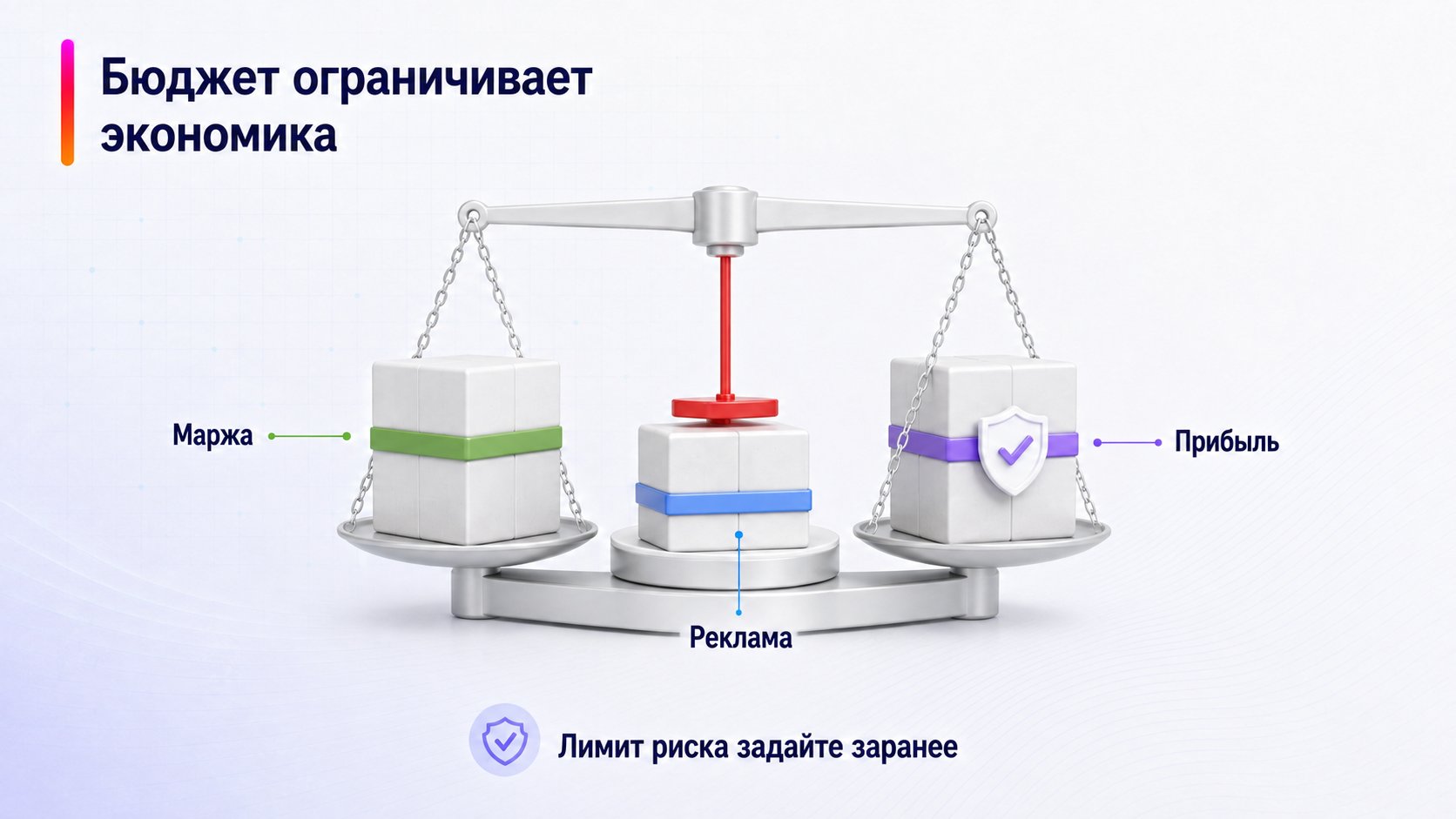 Как рассчитать рекламный бюджет без риска для прибыли — Бюджет ограничивает экономика; Маржа — Реклама — Прибыль