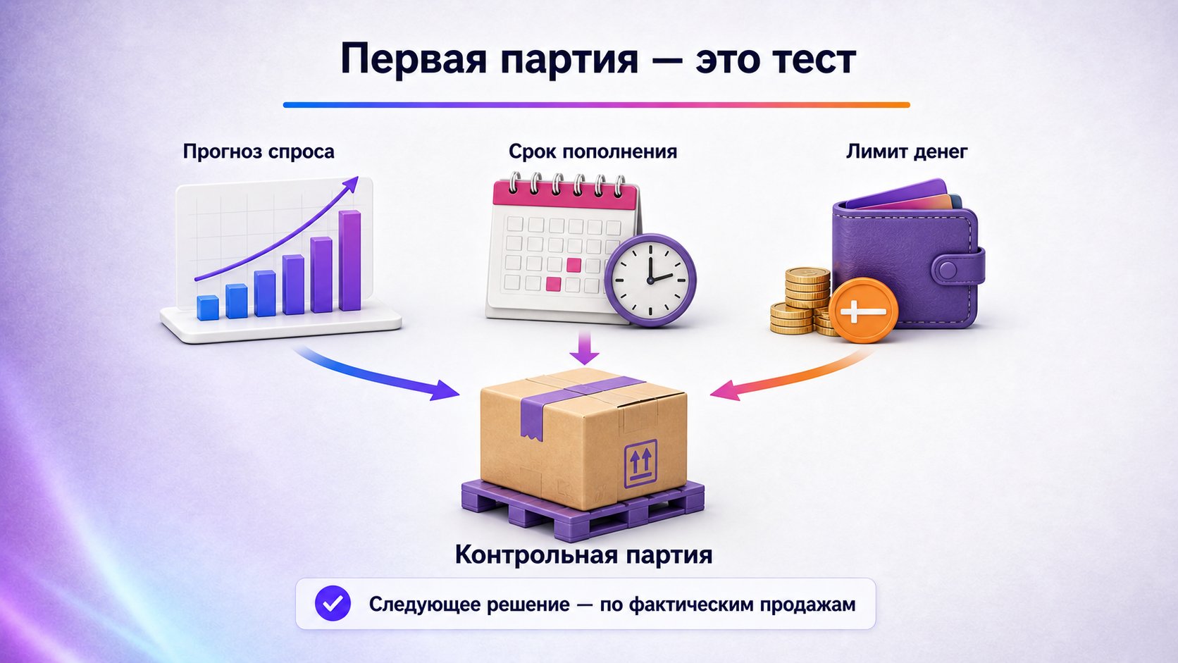 Как определить объём первой партии — Первую партию ограничивают прогнозом спроса, сроком пополнения и допустимой суммой замороженных денег.