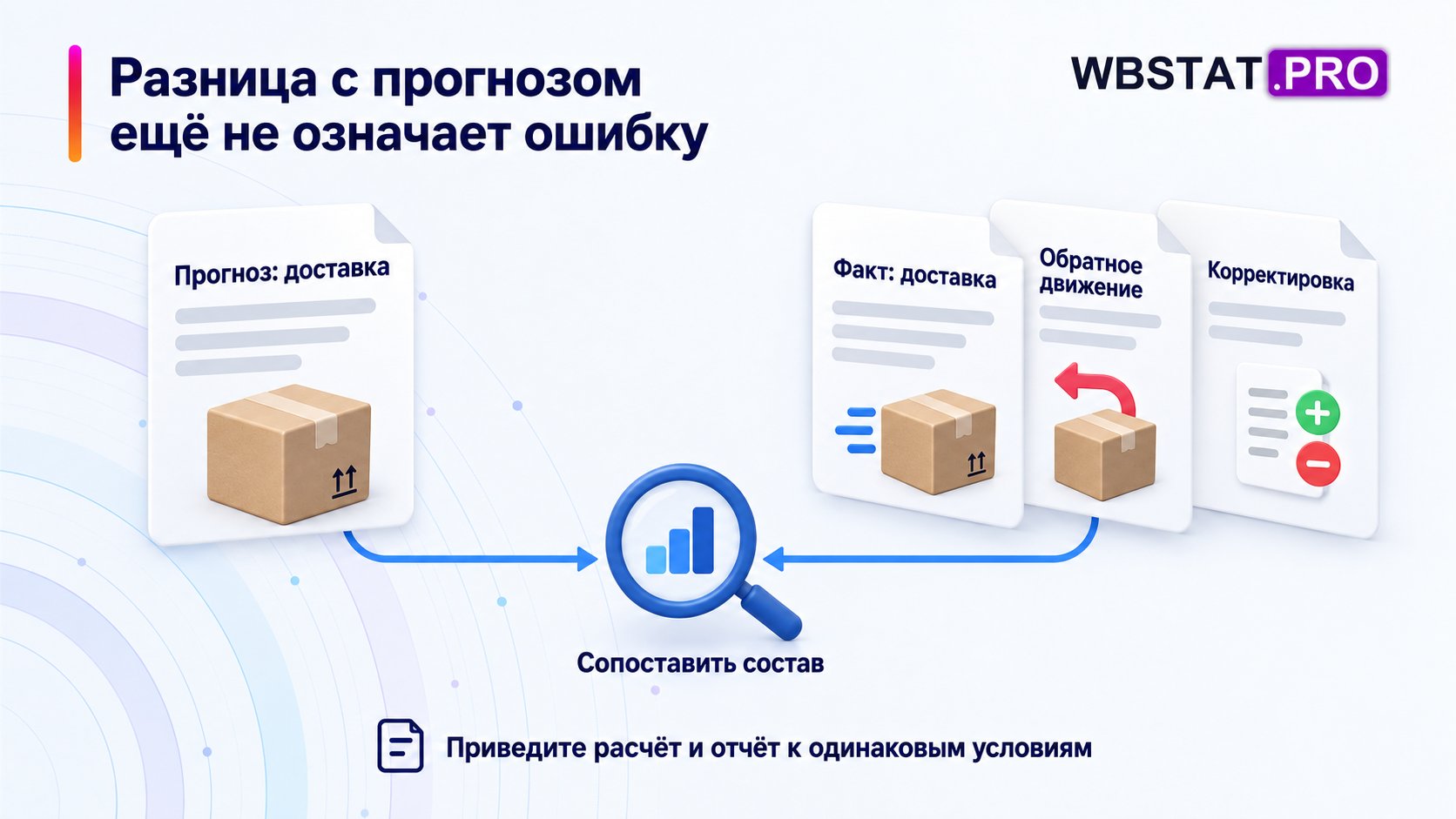Сопоставление прогноза одной доставки с фактической доставкой, обратным движением и корректировкой.
