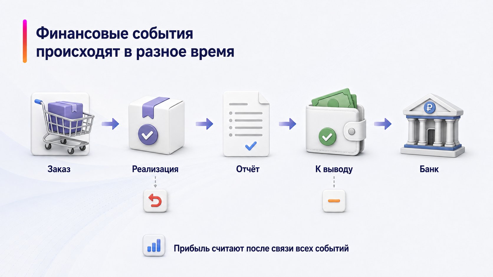Какие финансовые показатели Wildberries нельзя путать — Финансовые события происходят в разное время; Заказ — Реализация — Отчёт — К выводу — Банк