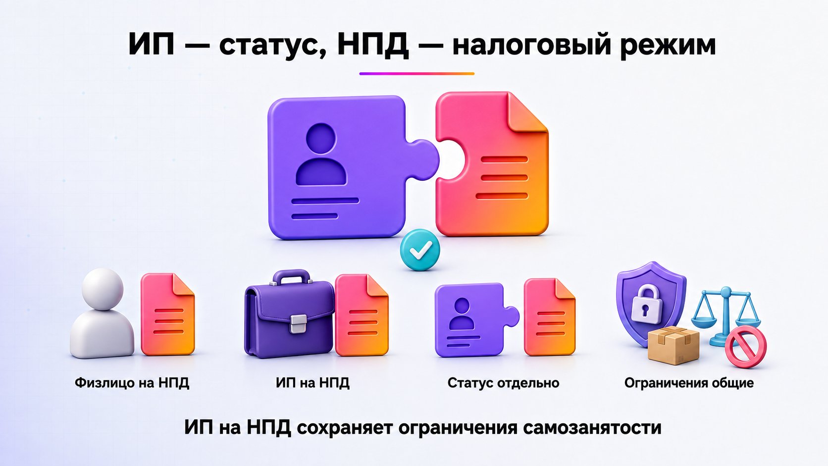 Почему самозанятый и ИП не всегда взаимоисключающие варианты — ИП обозначает регистрационный статус, а НПД — налоговый режим, поэтому НПД может применять и физлицо, и предприниматель.