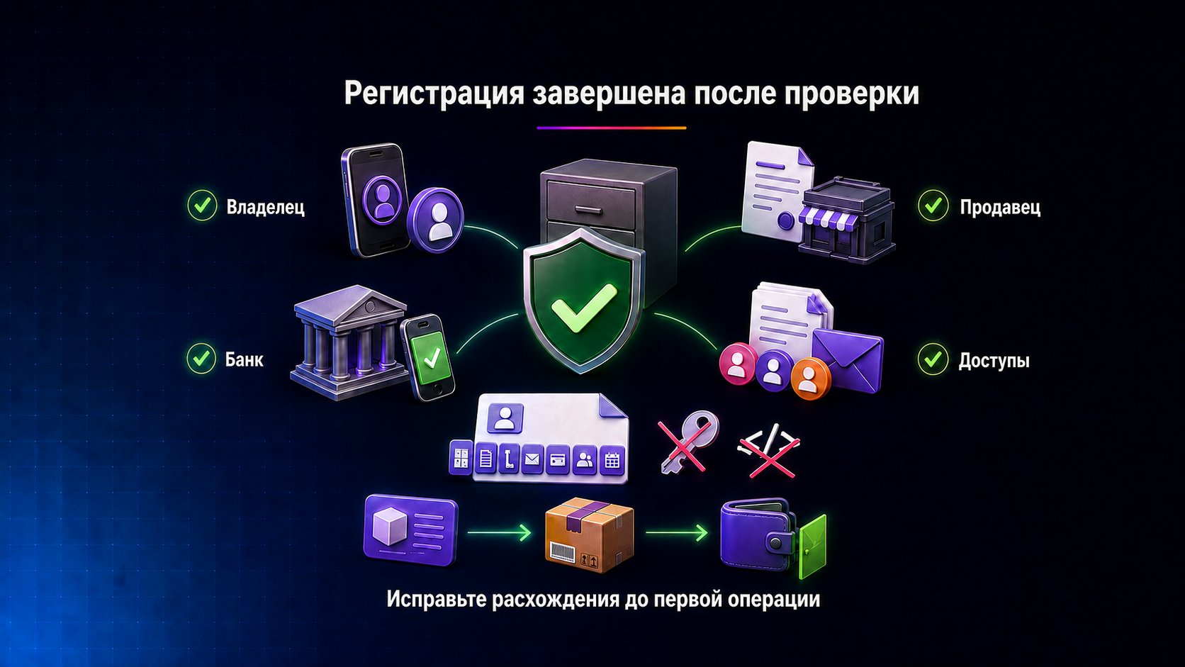 Как понять, что регистрация завершена корректно — Сверьте владельца, продавца, банк, документы и пользователей; сохраните паспорт доступа без кода входа.