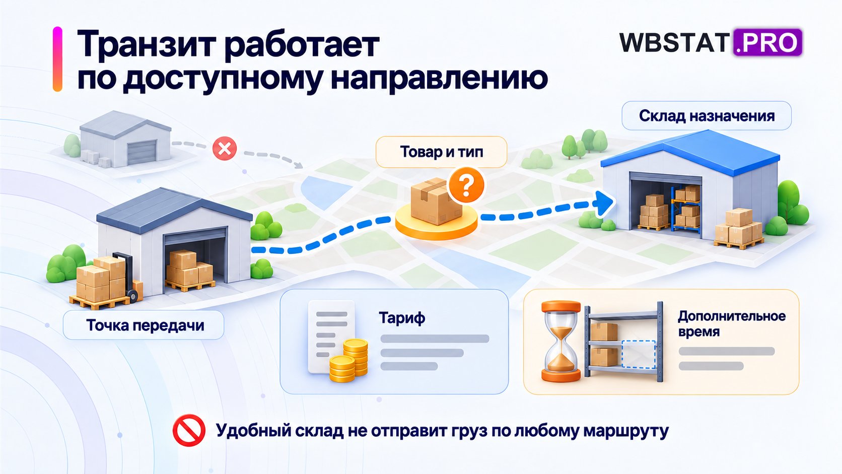 Перед транзитом подтвердить доступную пару объектов и допустимость груза.; Помимо тарифа важны дополнительное время и риск дефицита.