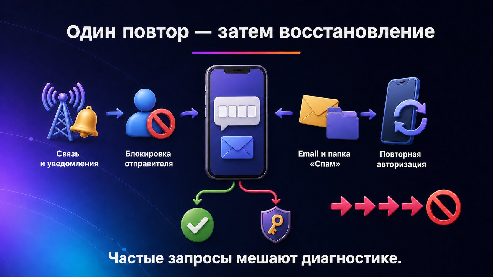 Что делать, если не приходит код для входа в WB Partners — Повторите запрос один раз, проверьте связь, блокировку, уведомления и email; если кода нет, переходите к официальному восстановлению доступа.