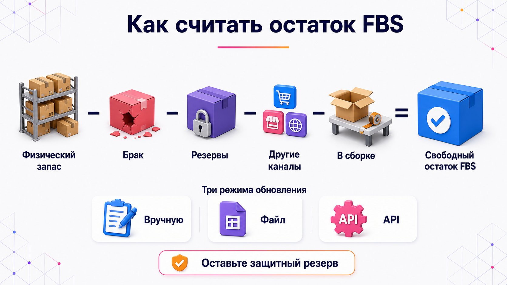 Как загрузить и поддерживать остатки FBS — В кабинет передают только свободный физический остаток после вычета брака, резервов, других каналов и начатой сборки.