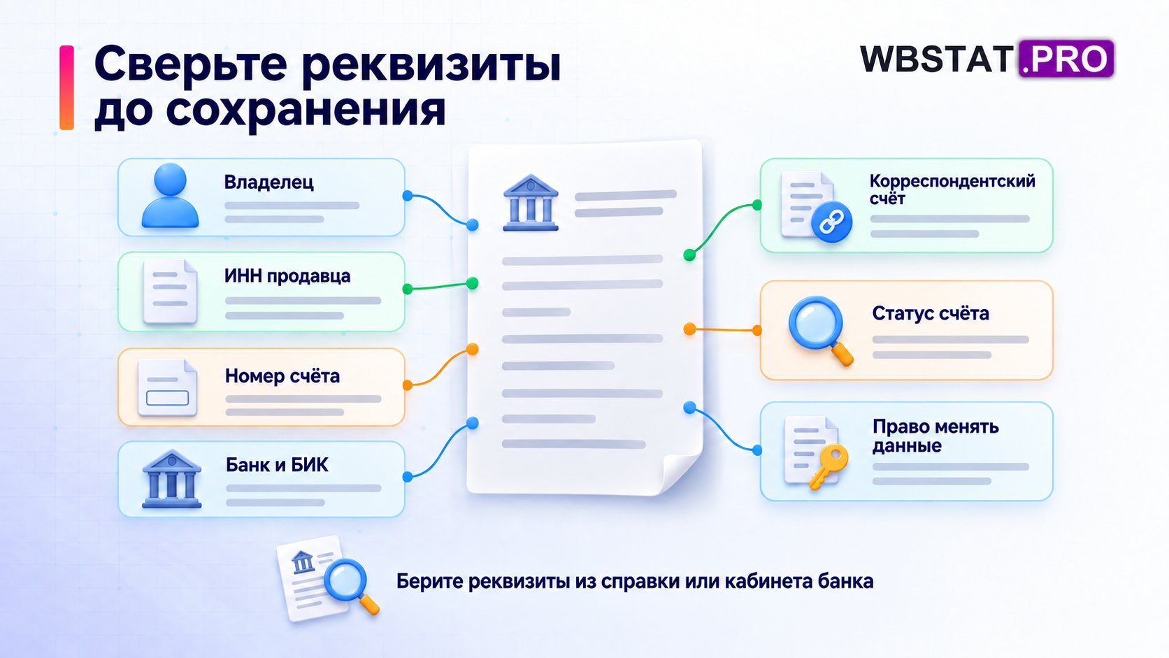 Семь проверок связывают банковскую справку с данными продавца и полномочиями пользователя.