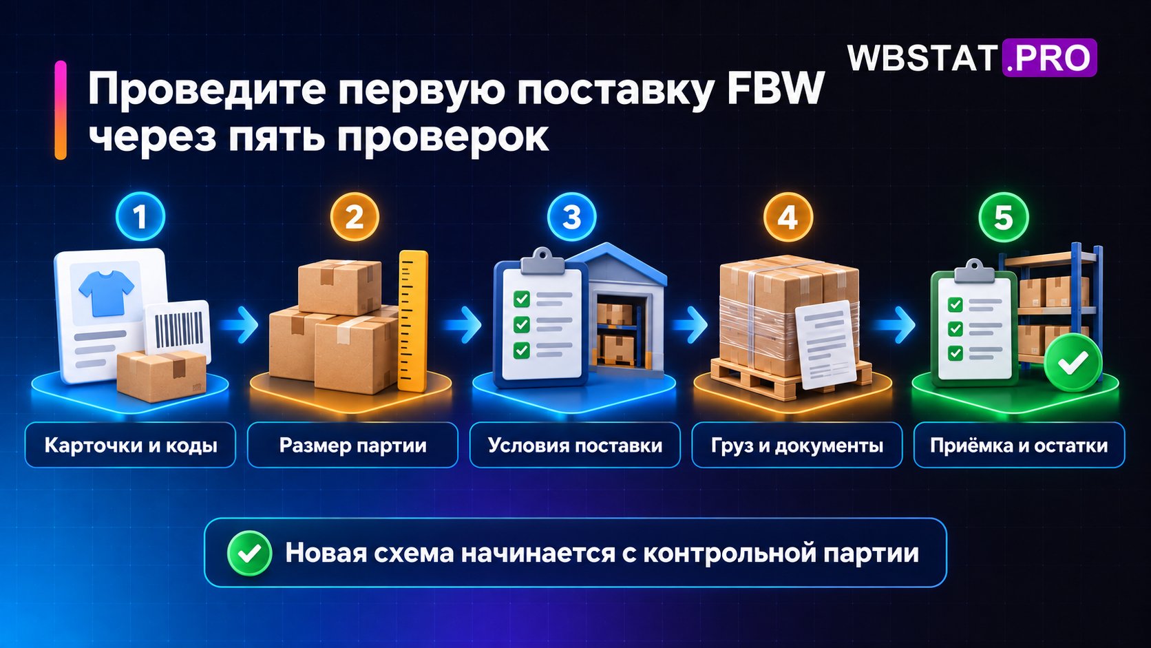 Пять проверок первой поставки FBW: карточки, партия, условия, груз и приёмка.