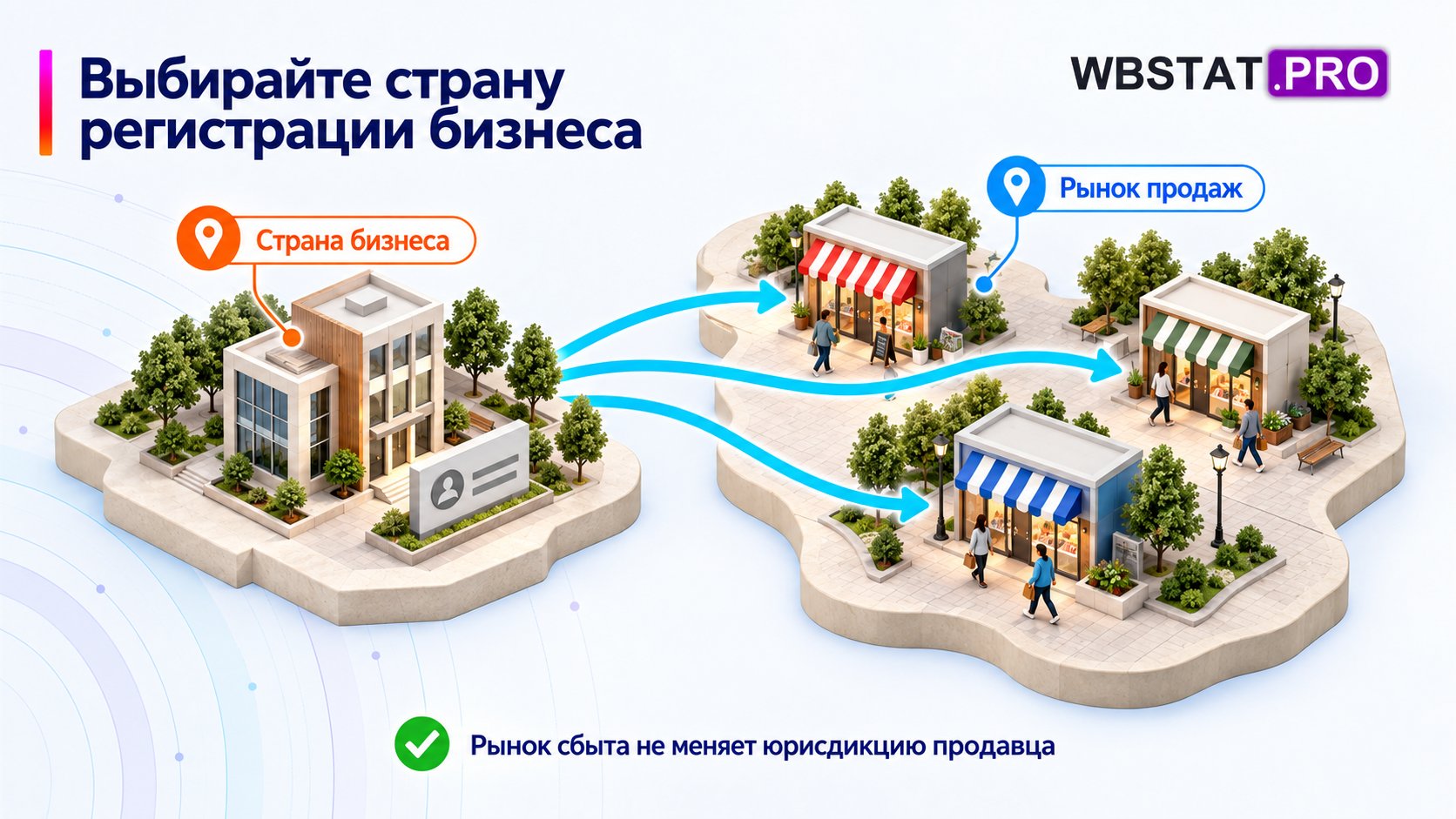 Страна регистрации бизнеса отделена от географии продаж.