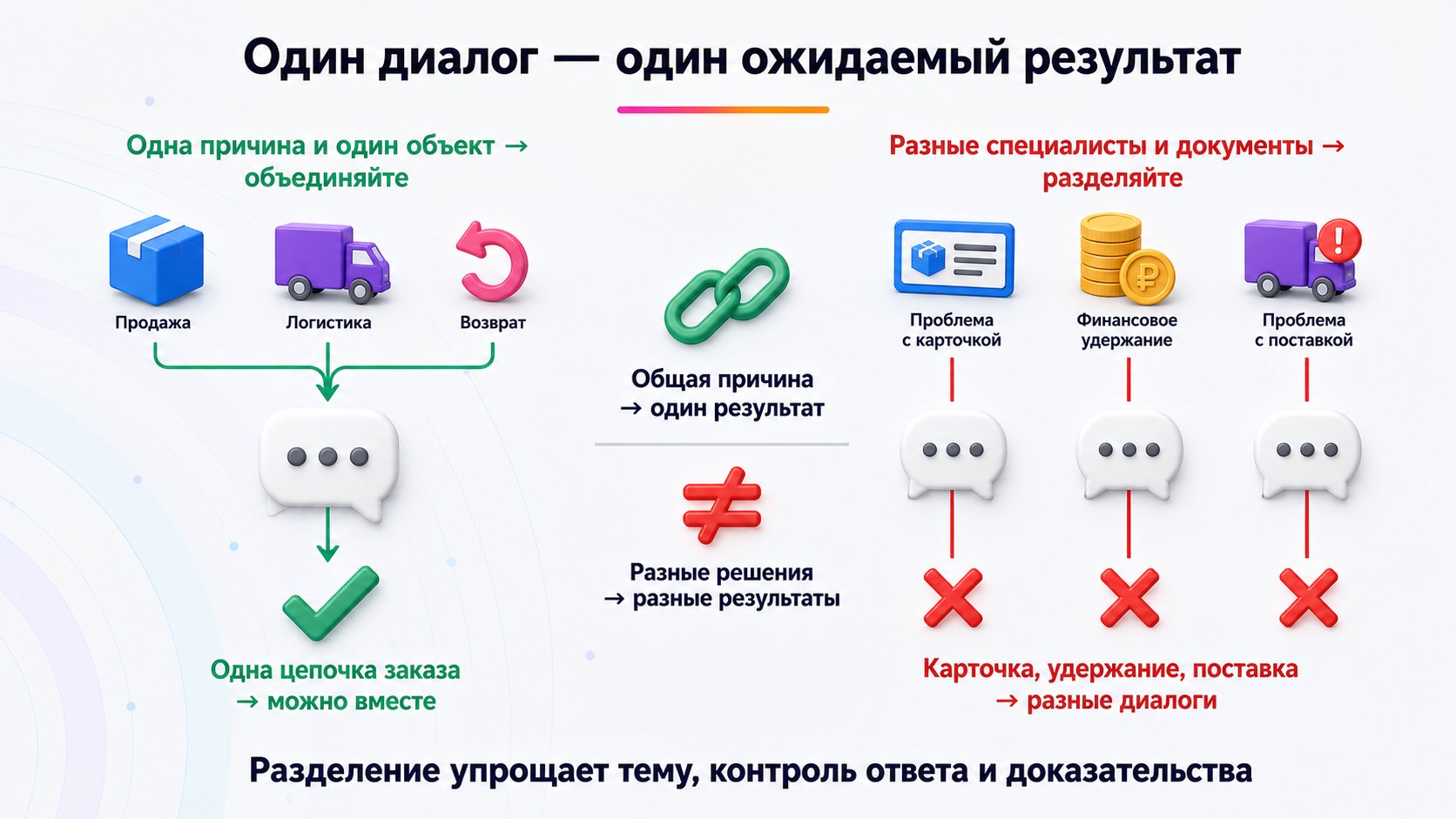 Можно ли объединять несколько проблем в одном обращении — Объединяйте одну причинно связанную цепочку; разные объекты и решения разводите по отдельным диалогам.