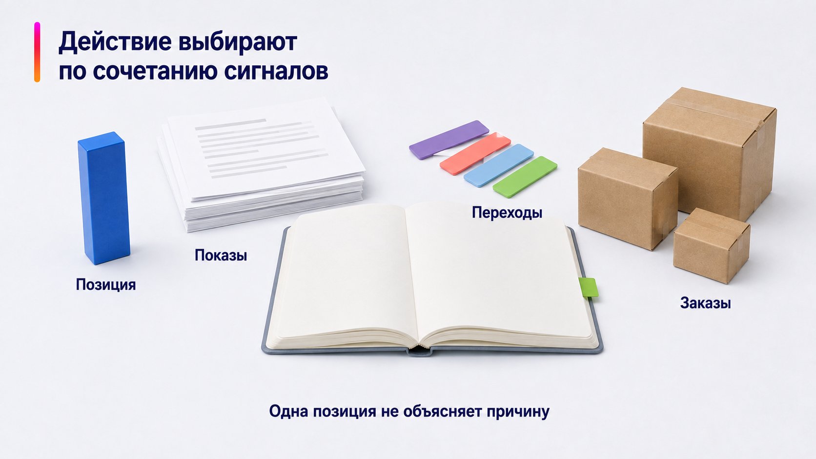 Как выбрать действие по результатам диагностики — Действие выбирают по сочетанию сигналов; Позиция — Показы — Переходы — Заказы
