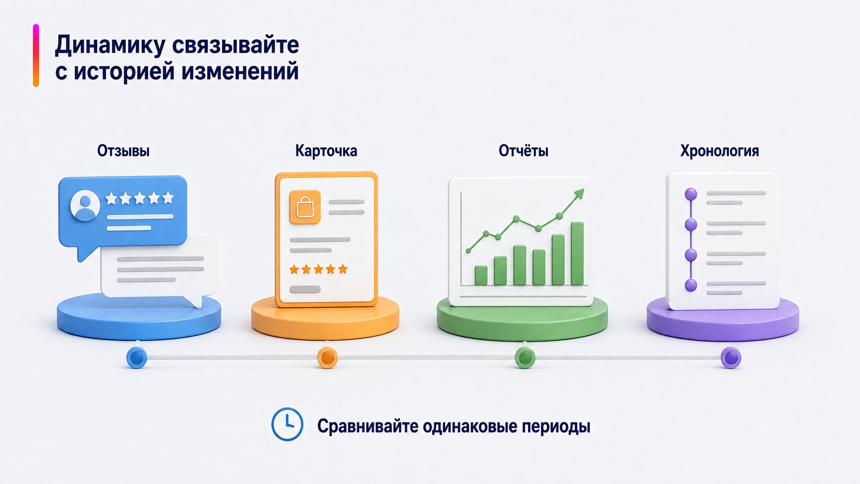 Где продавцу смотреть отзывы и динамику рейтинга — Динамику связывайте с историей изменений; Отзывы — Карточка — Отчёты — Хронология