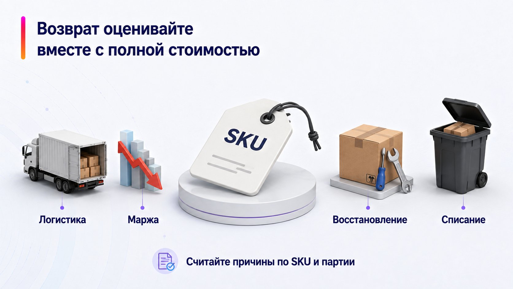 Как анализировать причины возвратов по SKU — Возврат оценивайте вместе с полной стоимостью; Логистика — Маржа — Восстановление — Списание
