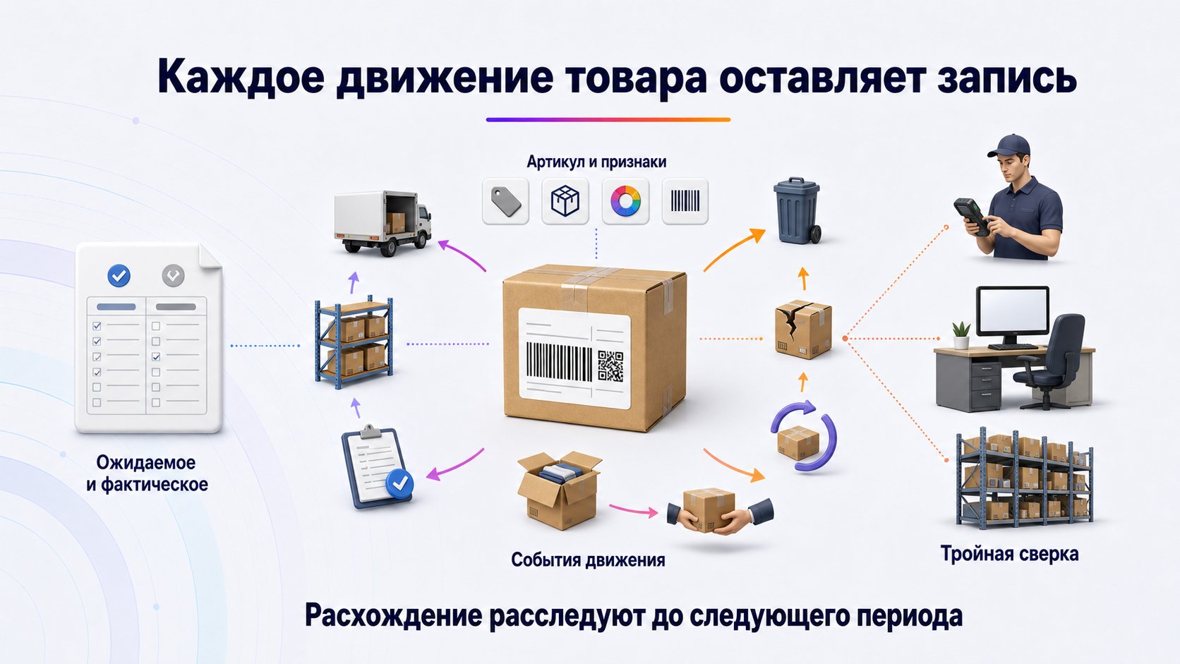 Как фулфилмент должен учитывать товар и остатки — Учёт должен восстанавливать путь единицы от приёмки до передачи, возврата или списания.