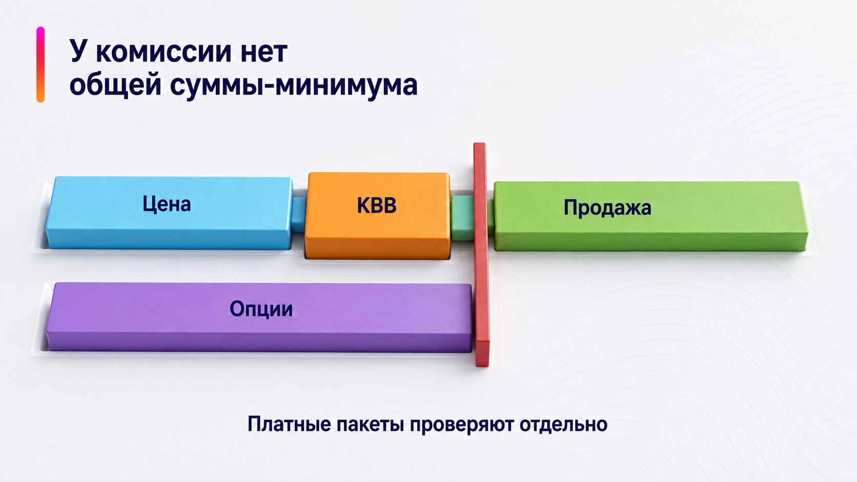 Есть ли минимальная комиссия Wildberries в рублях — У комиссии нет общей суммы-минимума; Цена — КВВ — Продажа — Опции