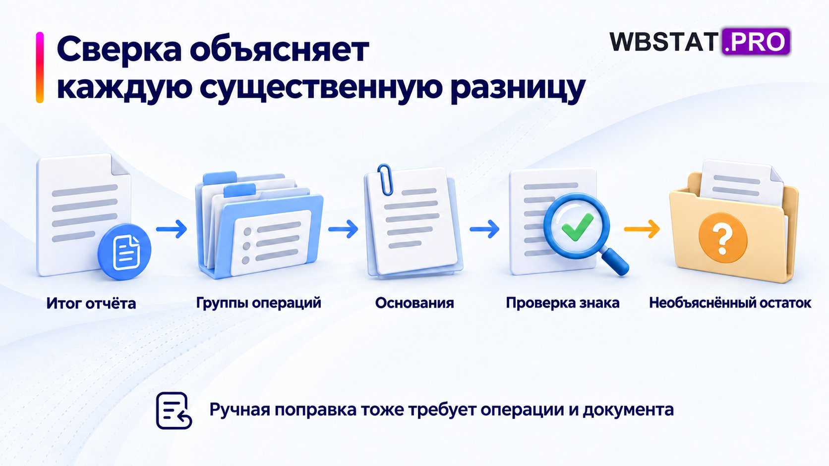 Последовательная проверка выводит необъяснённый остаток отдельно.