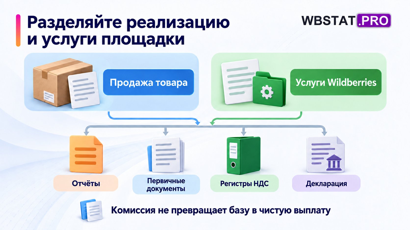 Продажу товара и услуги Wildberries ведут раздельно и связывают с отчётами, первичными документами, регистрами НДС и декларацией.