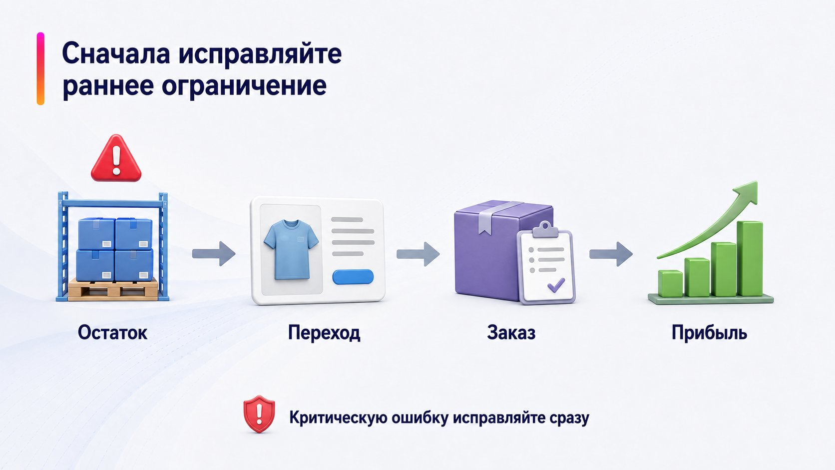 Что менять первым: карточку, цену, рекламу или поставку — Сначала исправляйте раннее ограничение; Остаток — Переход — Заказ — Прибыль