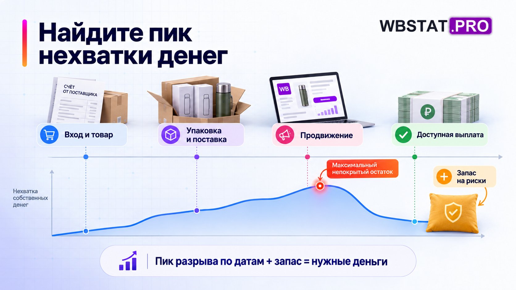 Календарь платежей и выплаты показывает пик нехватки денег и отдельный запас на риски.