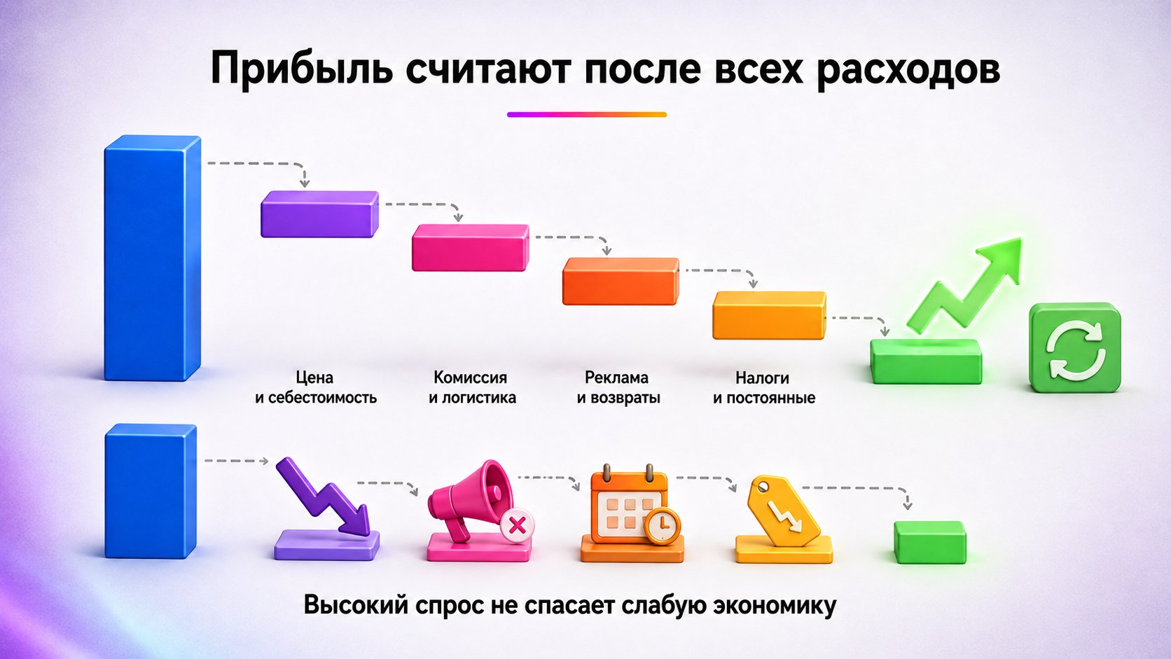 Как оценить прибыльность товара до закупки — Сведите полную экономику и стресс-сценарий; после расходов должны остаться прибыль и деньги на повторную закупку.