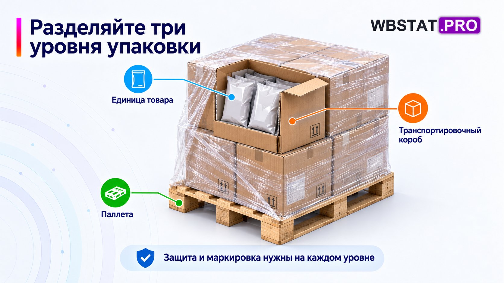 Разрез показывает отдельно единицу товара, транспортировочный короб и паллету.
