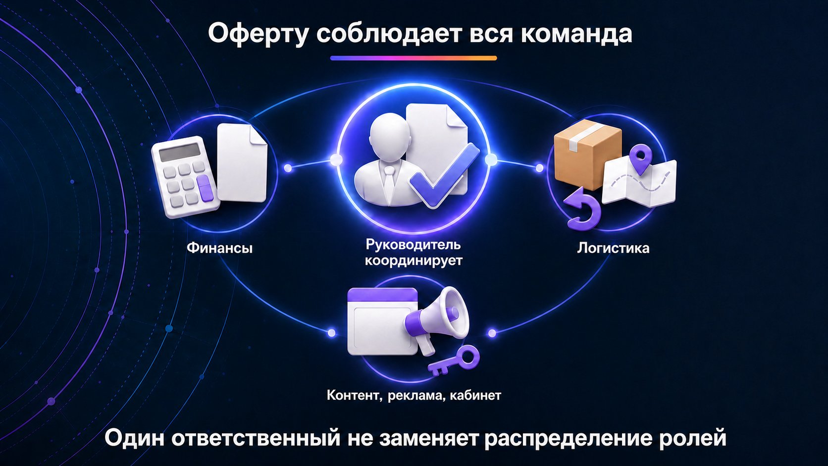 Кто в команде должен следить за соблюдением оферты — Руководитель строит систему контроля, а конкретные функции отвечают каждая за свой участок.