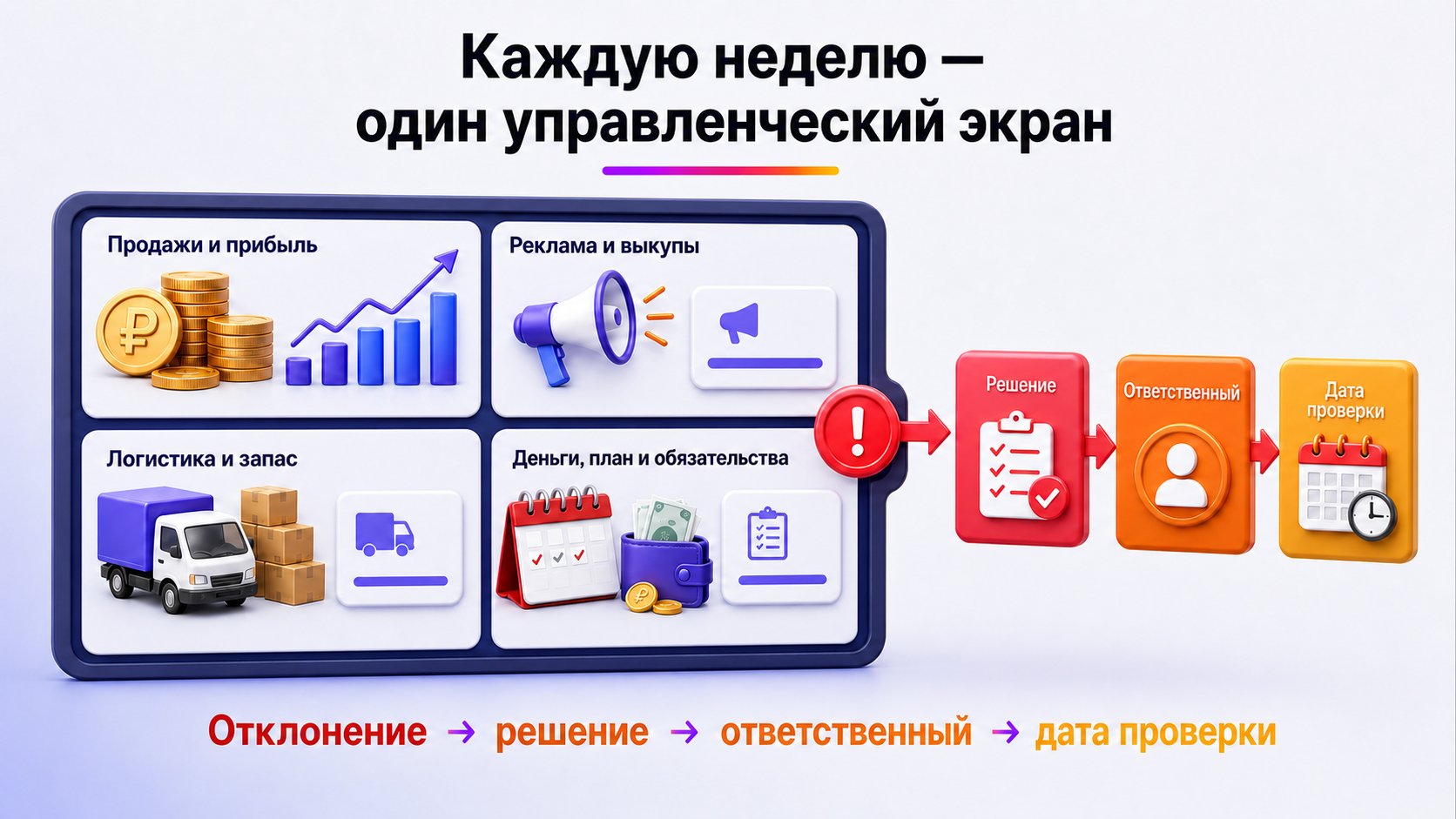 Какие показатели контролировать каждую неделю — Контролируйте продажи, прибыль, рекламу, выкупы, логистику, запас, деньги и отклонения от плана, назначая действие, ответственного и дату.