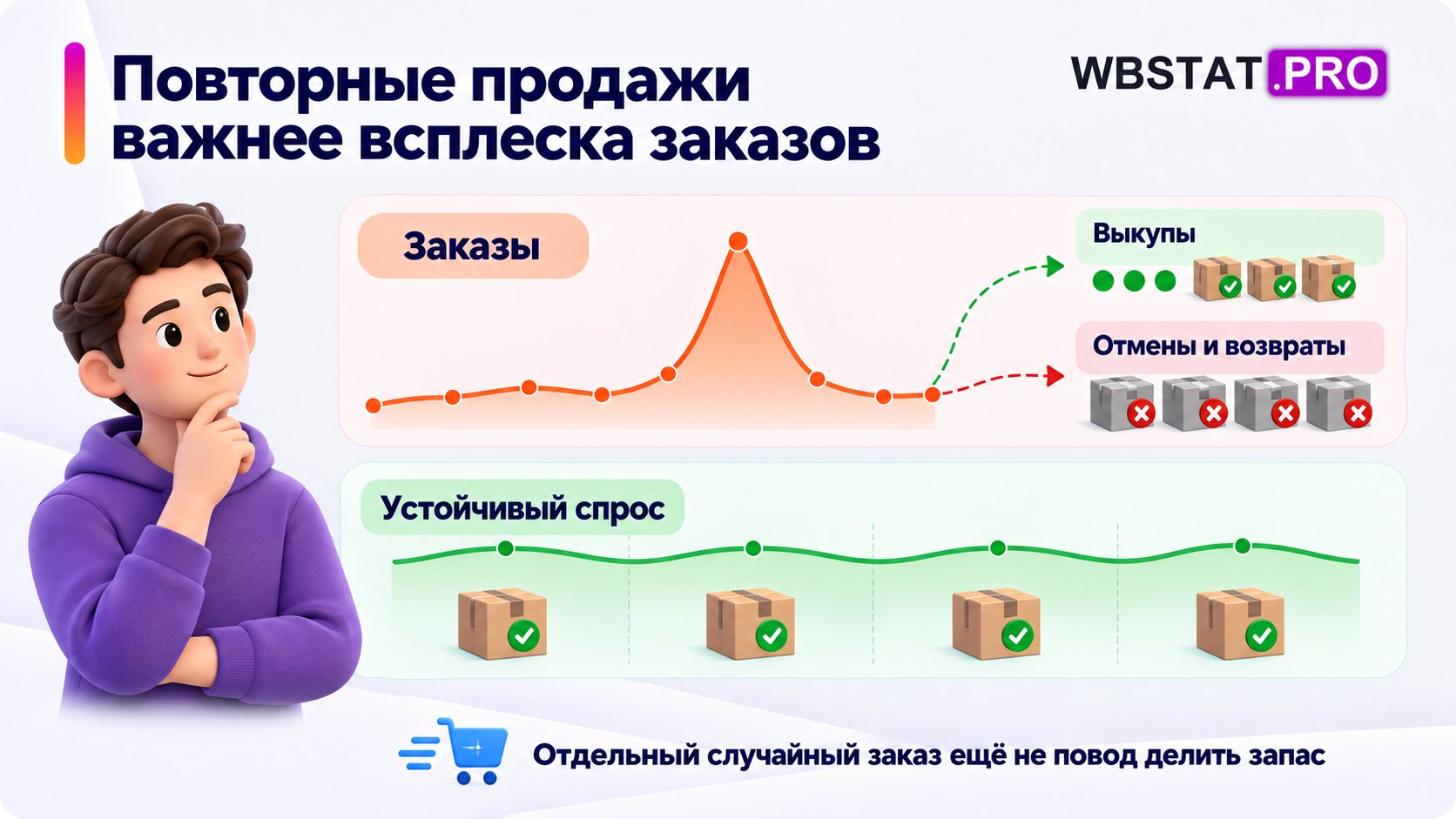 Сравнение разового всплеска заказов и повторяющихся выкупов.