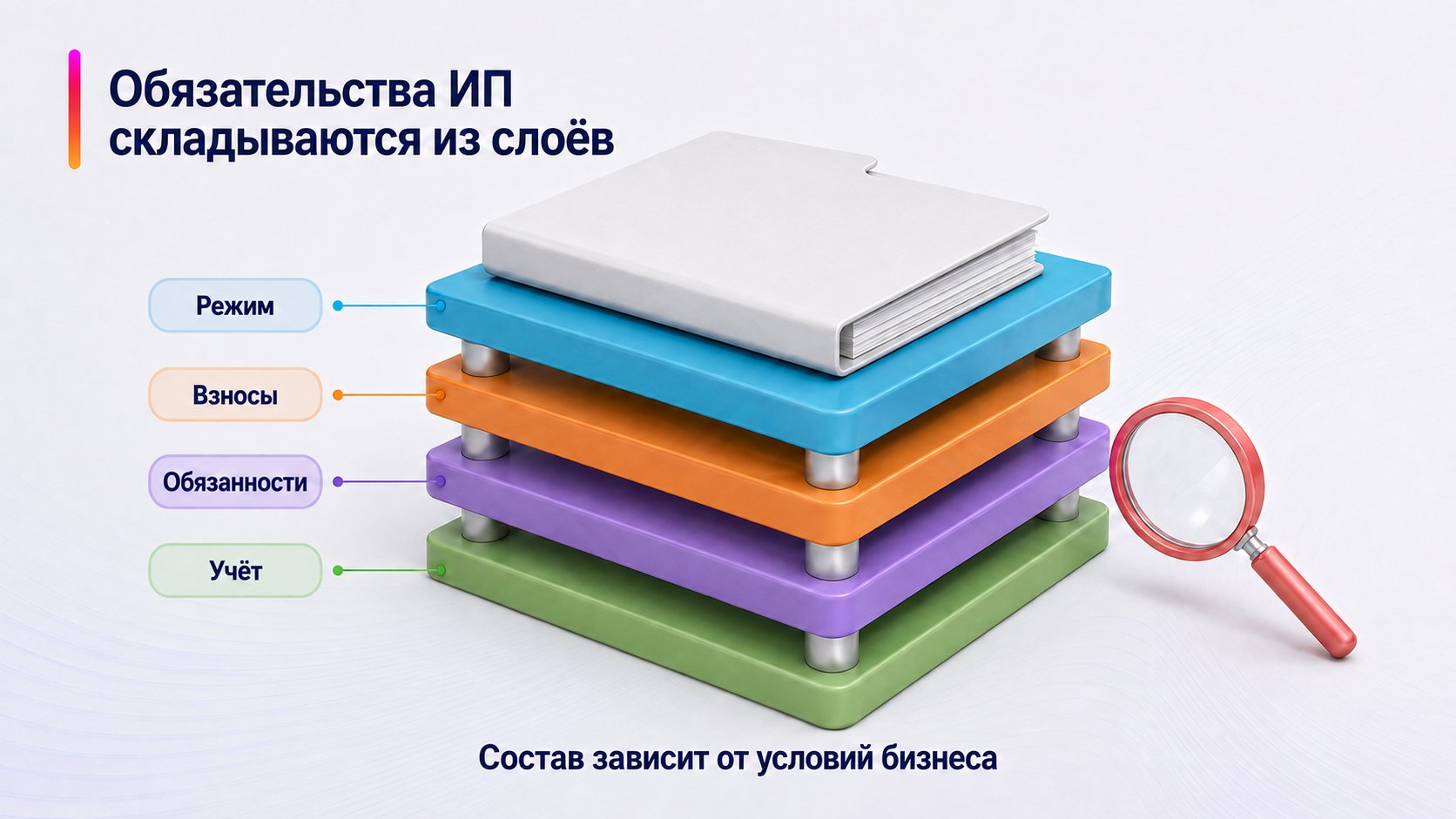 Какие налоги и обязательства возникают у ИП на Wildberries — Обязательства ИП складываются из слоёв; Режим — Взносы — Обязанности — Учёт