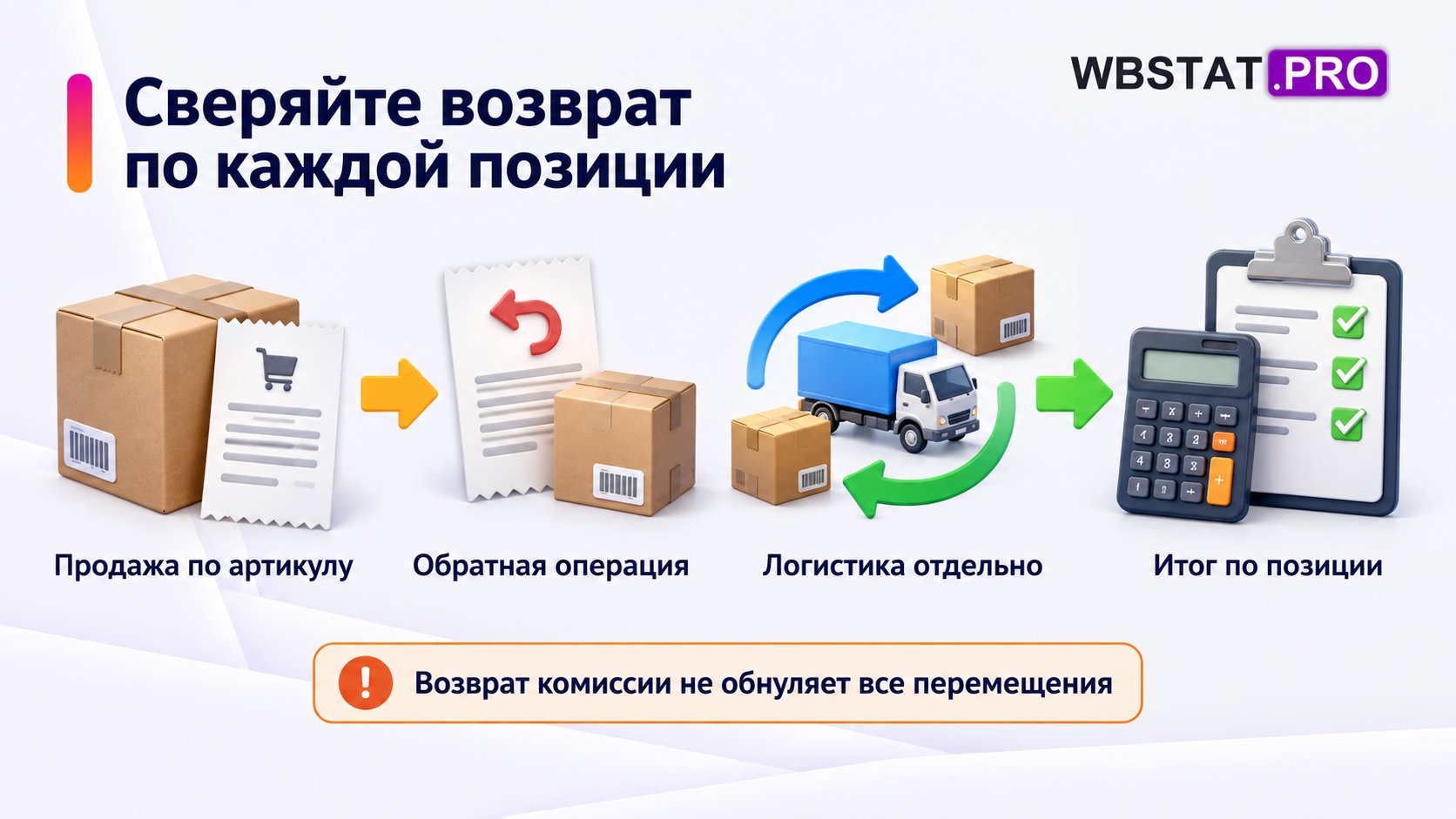 Сверка продажи, обратной операции, отдельных логистических расходов и итога каждой позиции.