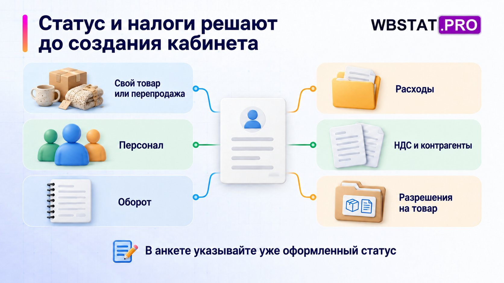 До регистрации сопоставляют происхождение товара, персонал, оборот, расходы, НДС и контрагентов, разрешения на товар.