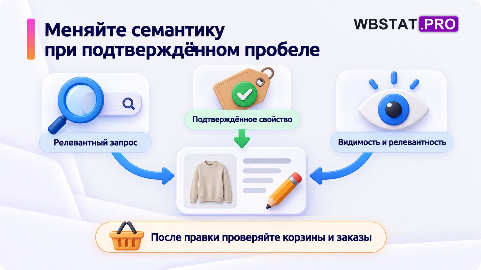 Перед правкой семантики проверяют соответствие запроса, свойства товара и причину потери видимости.