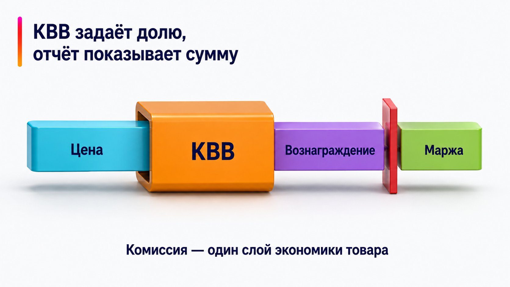 Что такое комиссия Wildberries и КВВ — КВВ задаёт долю, отчёт показывает сумму; Цена — КВВ — Вознаграждение — Маржа