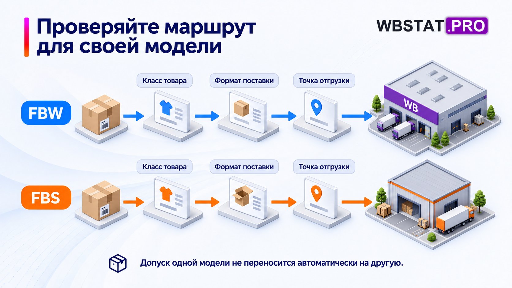 Отдельные проверки маршрутов FBW и FBS для одной упаковки.